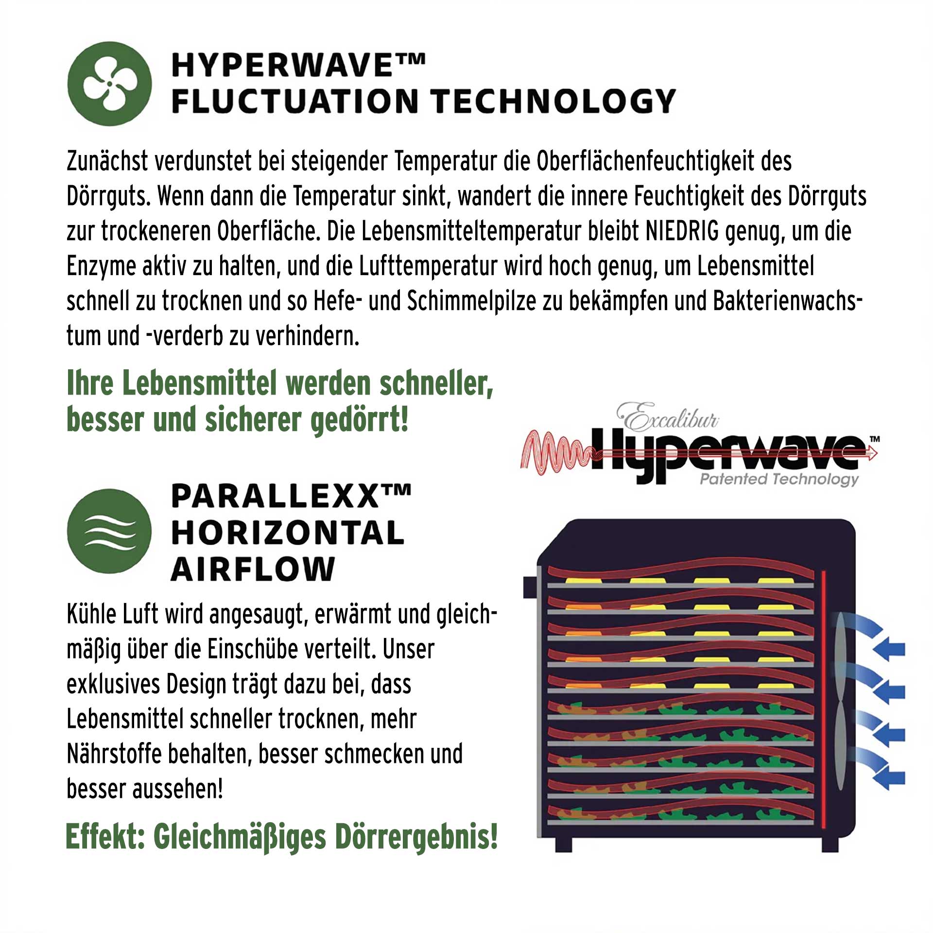 Erklärung der Hyperwave™ Fluctuation Technology zur besseren Trocknung von Lebensmitteln. Illustration zeigt Dörrautomat mit horizontalem Luftstrom und mehreren Einschüben, Luft wird von rechts angesaugt.